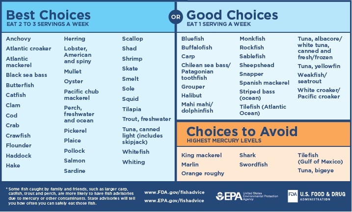 Fish advisory chart | American Pregnancy Association